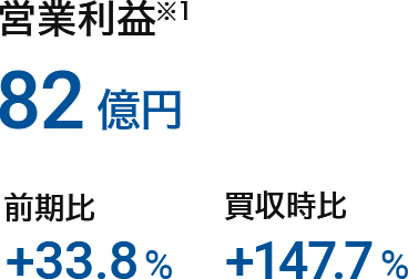 営業利益（※1）：82億円（前期比：+33.8%、買収時比：+147.7%）