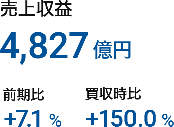 売上収益：4,827億円（前期比：+7.1%、買収時比：+150.0%）