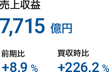 売上収益：7,715億円（前期比：+8.9%、買収時比：+226.2%）