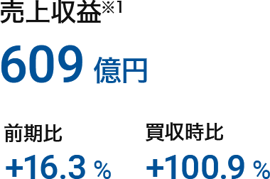 売上収益（※1）：609億円（前期比：+16.3%、買収時比：+100.9%）