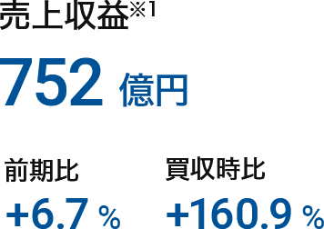売上収益（※1）：752億円（前期比：+6.7%、買収時比：+160.9%）