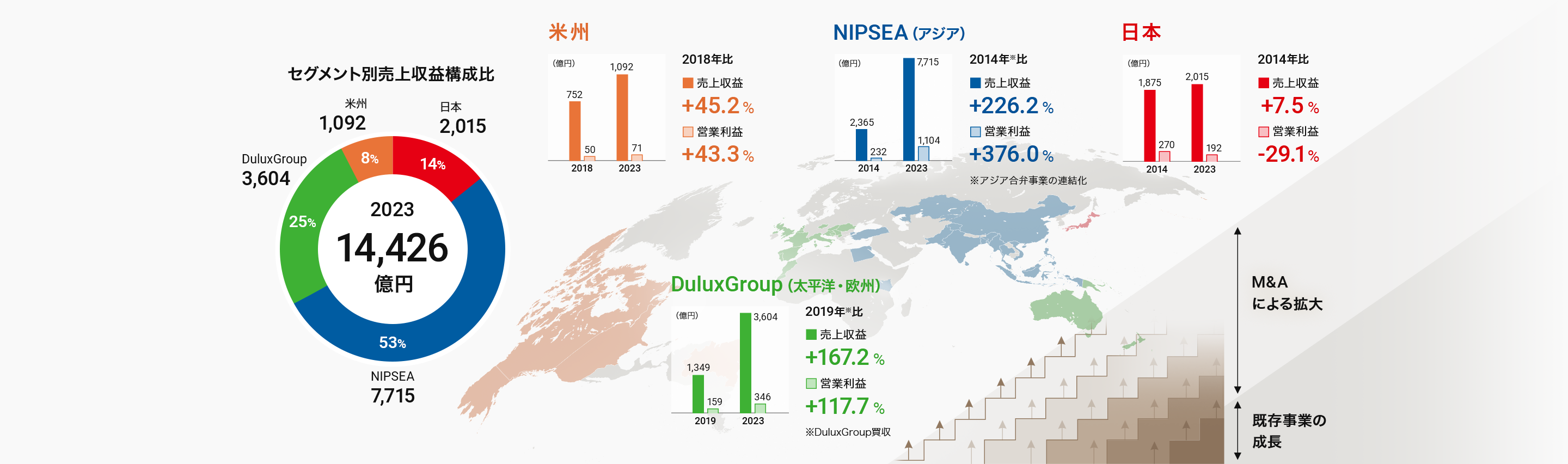 2023年度セグメント別売上収益構成比 日本:14%(2,015億円)、NIPSEA:53%(7,715億円)、DuluxGroup:25%(3,604億円)、米州:8%(1,092億円)