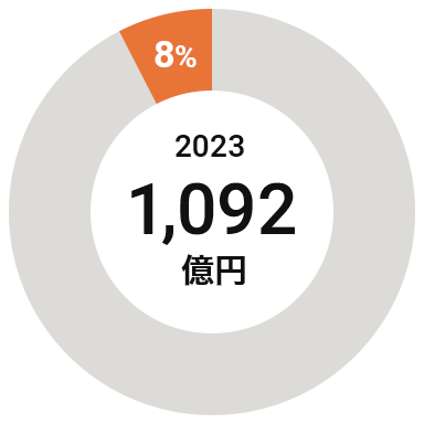 ⽶州（⽶州）の2023年度売上収益構成比 8%（1,092億円）