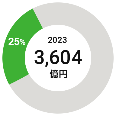 DuluxGroup（太平洋・欧州）の2023年度売上収益構成比 25%（3,604億円）