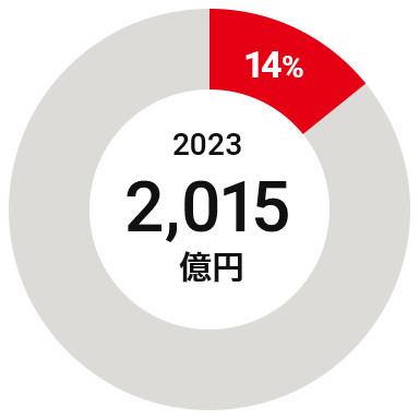 ⽇本グループ（⽇本）の2023年度売上収益構成比 14%（2,015億円）