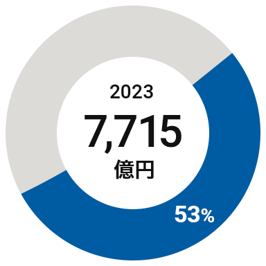 NIPSEAグループ（アジア）の2023年度売上収益構成比 53%（7,715億円）