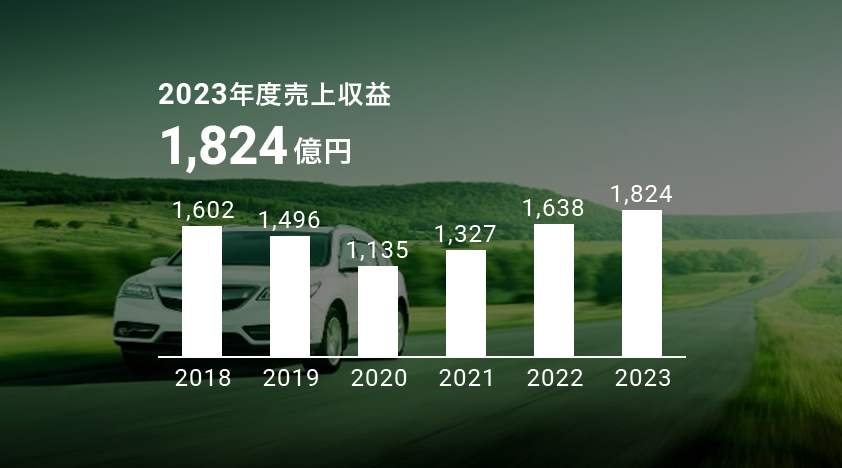 2023年度自動車用塗料の売上収益 1,824億円