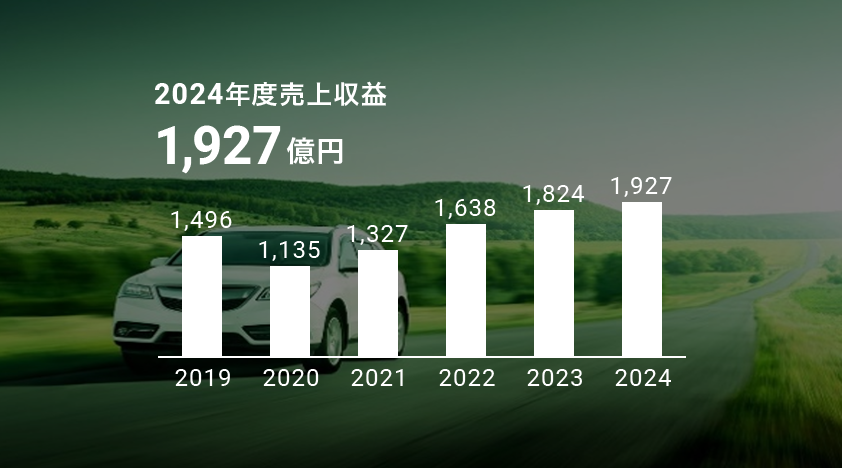 2024年度自動車用塗料の売上収益 1,927億円