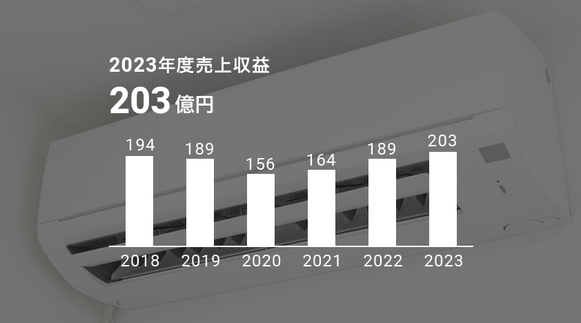 2023年度ファインケミカルの売上収益 203億円