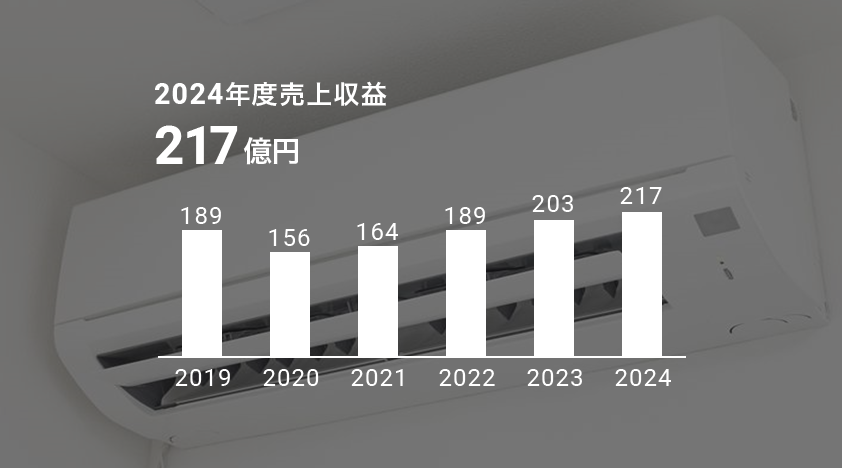 2024年度ファインケミカルの売上収益 217億円