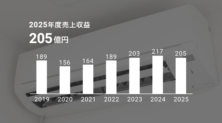 2025年度ファインケミカルの売上収益 205億円