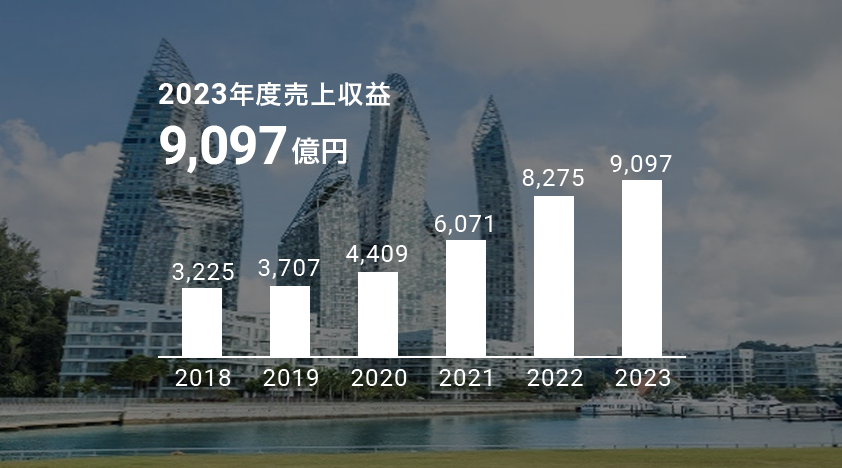 2023年度汎⽤塗料の売上収益 9,097億円