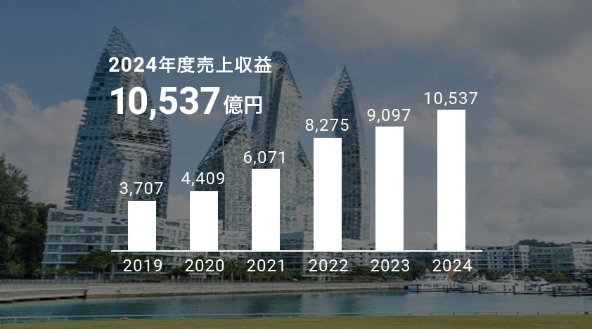 2024年度汎⽤塗料の売上収益 10,537億円
