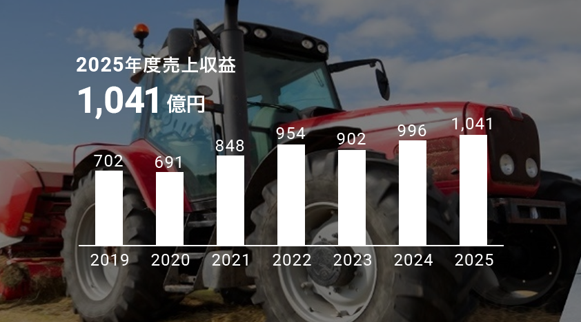 2025年度⼯業⽤塗料の売上収益 1,041億円
