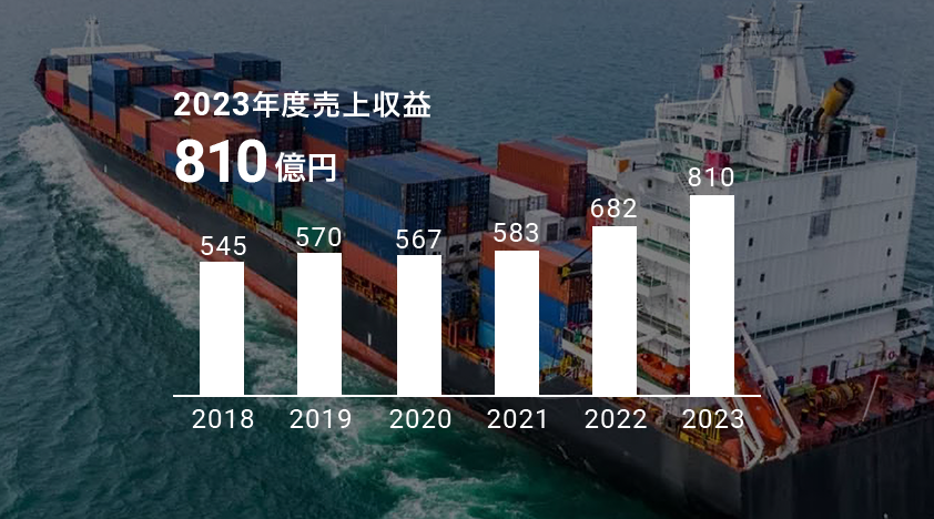 2023年度その他塗料の売上収益 810億円