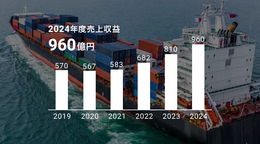 2024年度その他塗料の売上収益 960億円
