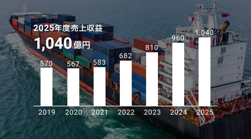 2025年度その他塗料の売上収益 1,040億円
