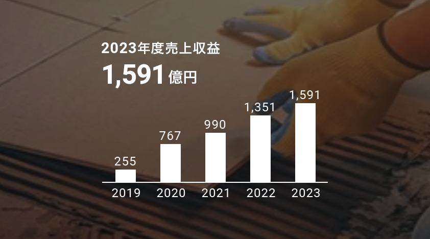 2023年度塗料周辺事業の売上収益 1,591億円