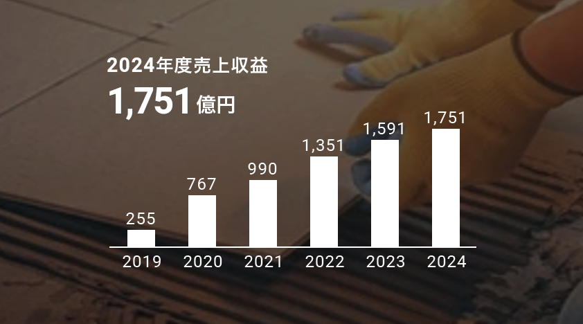 2024年度塗料周辺事業の売上収益 1,751億円