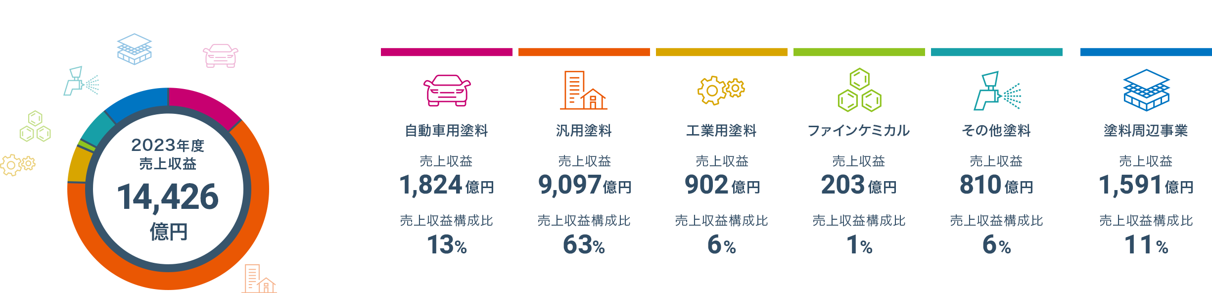 2023年度事業別売上収益構成比 自動車用塗料:13%(1,824億円)、汎用塗料:63%(9,097億円)、工業用塗料:6%(902億円)、ファインケミカル:1%(203億円)、その他塗料:6%(810億円)、塗料周辺事業:11%(1,591億円)