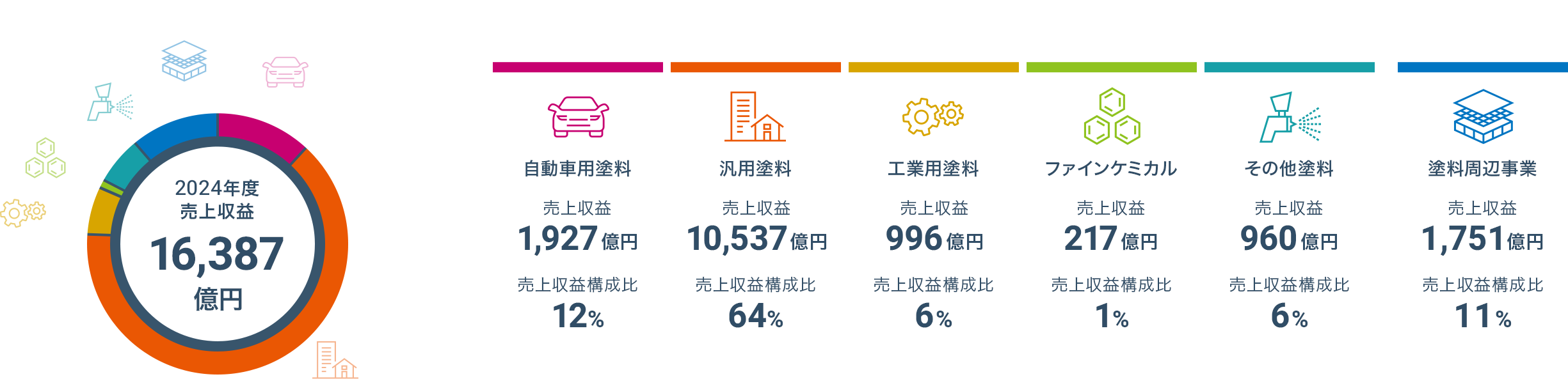 2024年度事業別売上収益構成比 自動車用塗料：12%（1,927億円）、汎用塗料：64%（10,537億円）、工業用塗料：6%（996億円）、ファインケミカル：1%（217億円）、その他塗料：6%（960億円）、塗料周辺事業：11%（1,751億円）