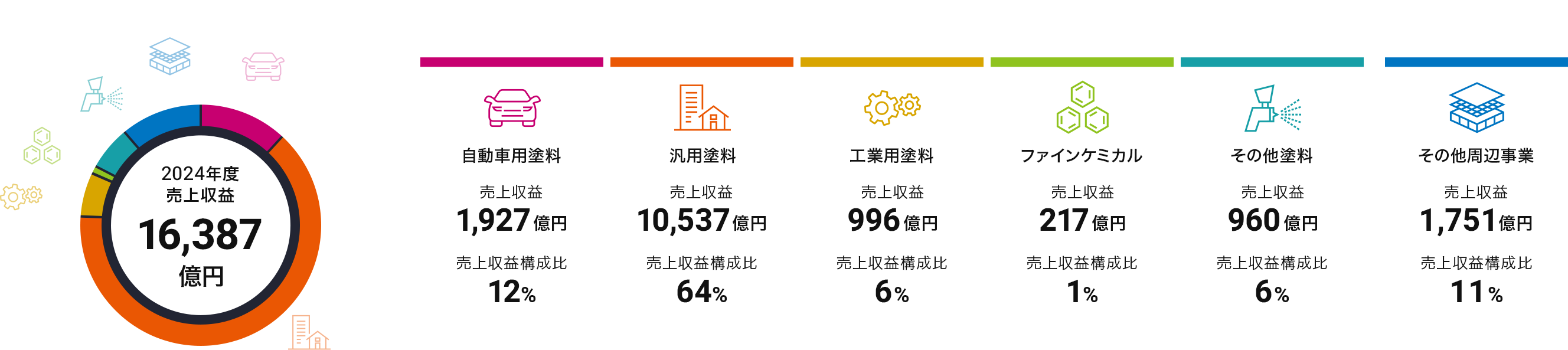 2024年度事業別売上収益構成比 自動車用塗料:12%(1,927億円)、汎用塗料:64%(10,537億円)、工業用塗料:6%(996億円)、ファインケミカル:1%(217億円)、その他塗料:6%(960億円)、その他周辺事業:11%(1,751億円)
