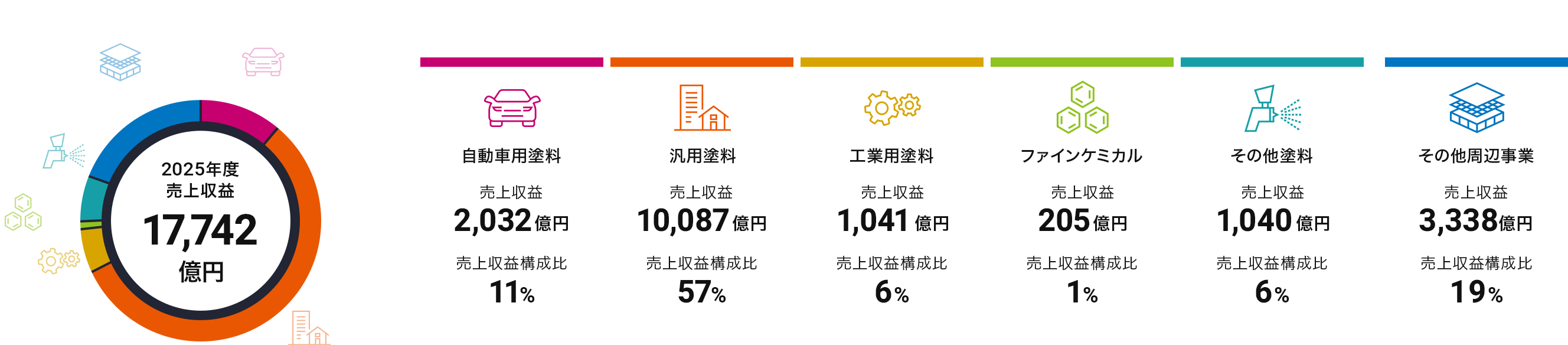 2025年度事業別売上収益構成比 自動車用塗料：11%（2,032億円）、汎用塗料：57%（10,087億円）、工業用塗料：6%（1,041億円）、ファインケミカル：1%（205億円）、その他塗料：6%（1,040億円）、その他周辺事業：19%（3,338億円）