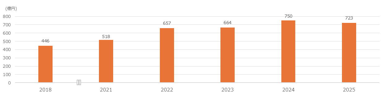 売上収益の推移のグラフ