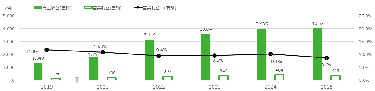 売上収益・営業利益・営業利益率の推移のグラフ