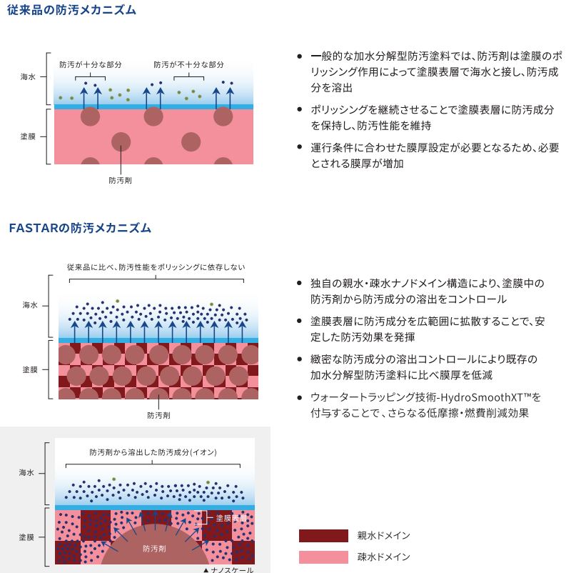 従来品の防汚メカニズムの図解