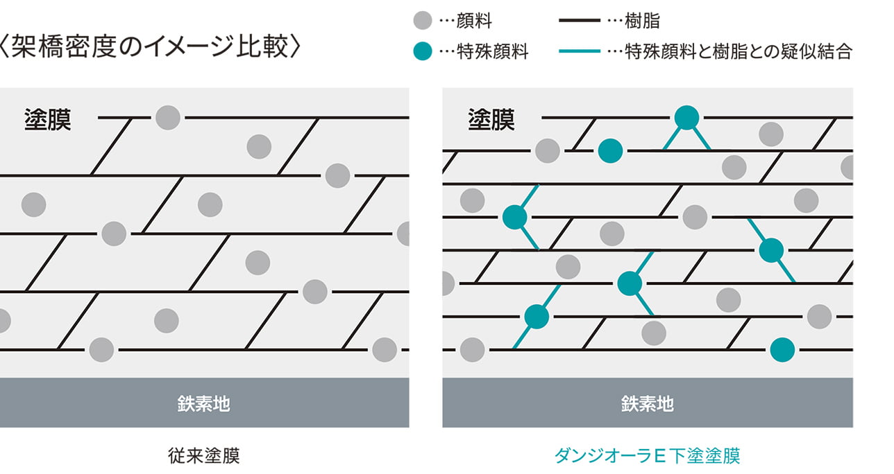 高遮断のメカニズム(従来塗膜とダンジオーラE下塗塗膜の架橋密度イメージ比較)