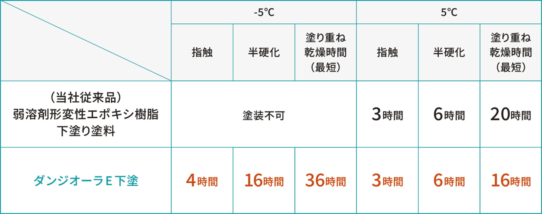 当社従来品とダンジオーラE下塗の乾燥時間比較表