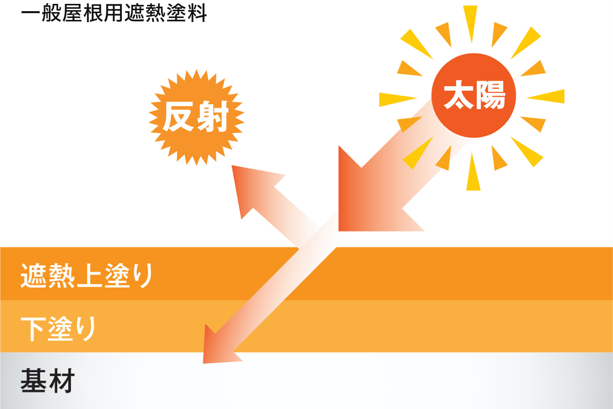一般屋根用遮熱塗料の反射イメージ