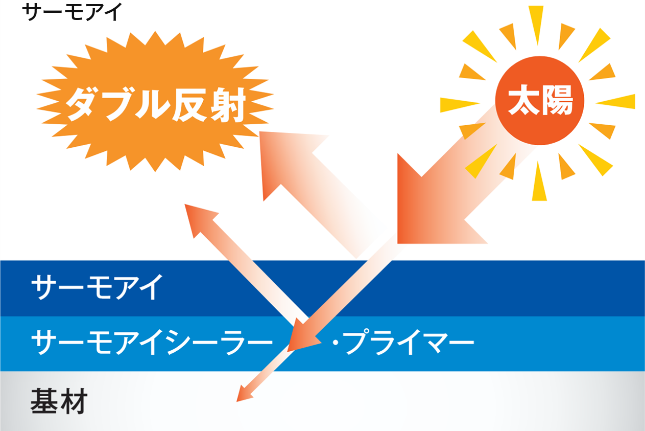 サーモアイのダブル反射イメージ