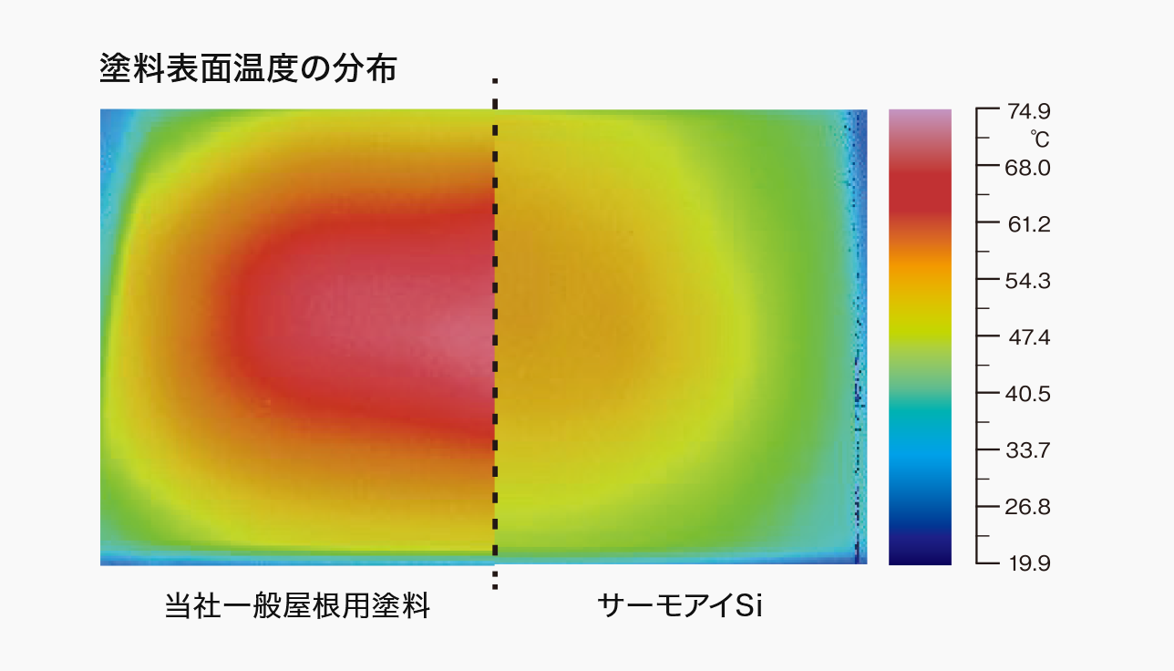 塗料表面温度の分布：サーモグラフィ（当社一般屋根用塗料とサーモアイSiの比較）