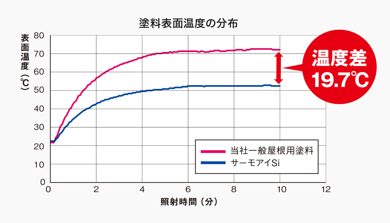 塗料表面温度の分布：照射時間（分）に対する表面温度（℃）変化のグラフ（当社一般屋根用塗料とサーモアイSiの比較）