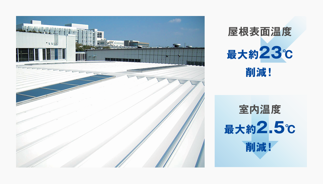 屋根表面温度は最大約23℃削減！室内温度は最大約2.5℃削減！