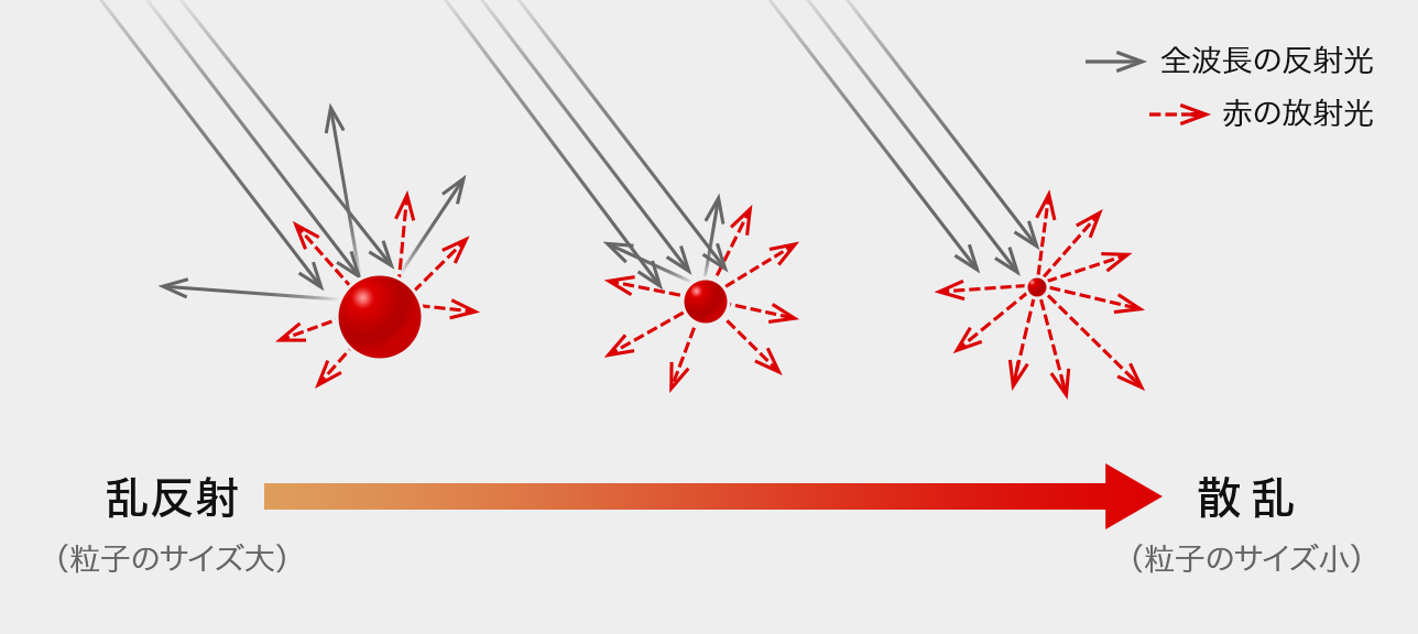 顔料の粒子のサイズと光の乱反射イメージ