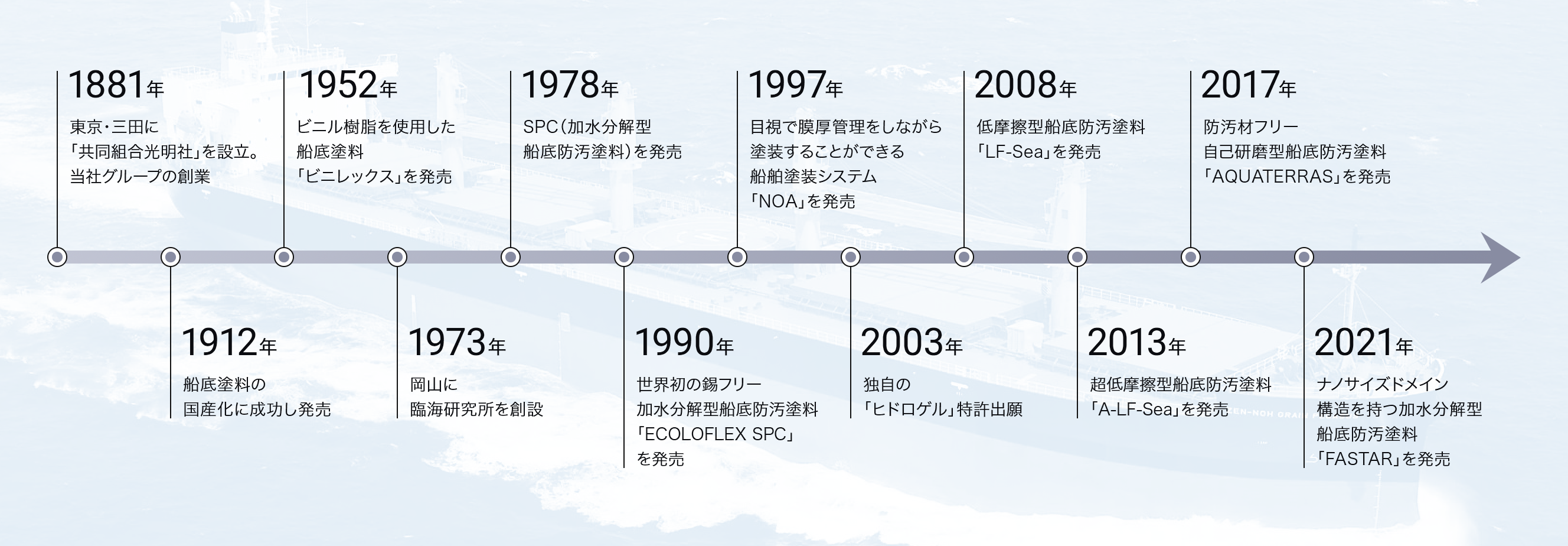 日本ペイントグループの船舶塗料事業の歴史 年表