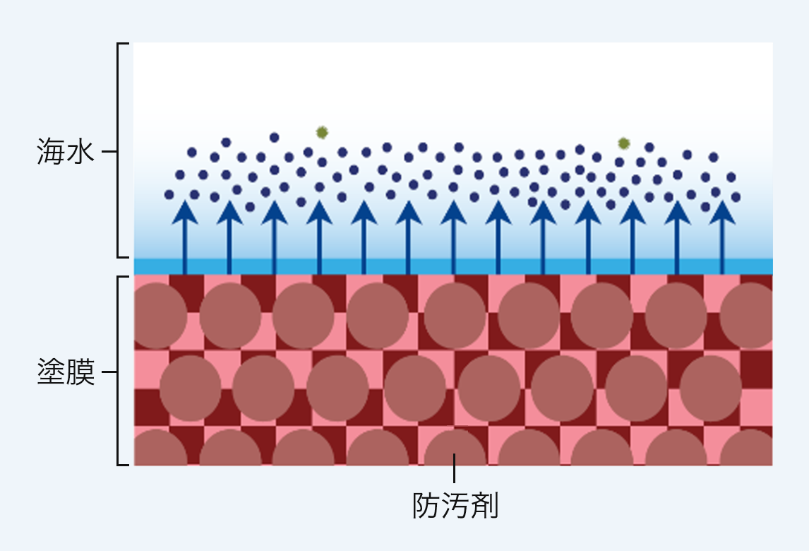 「FASTAR」の防汚メカニズムのイメージ