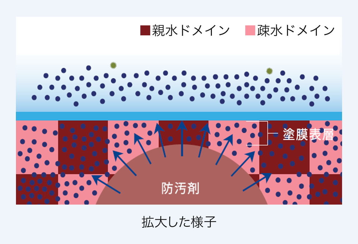 「FASTAR」の防汚メカニズム（拡大した様子）のイメージ