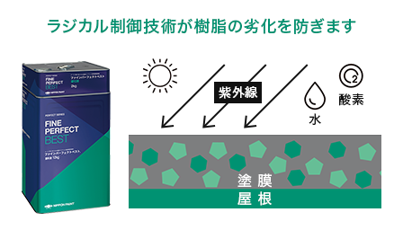 「ファインパーフェクトベスト」の塗膜構造