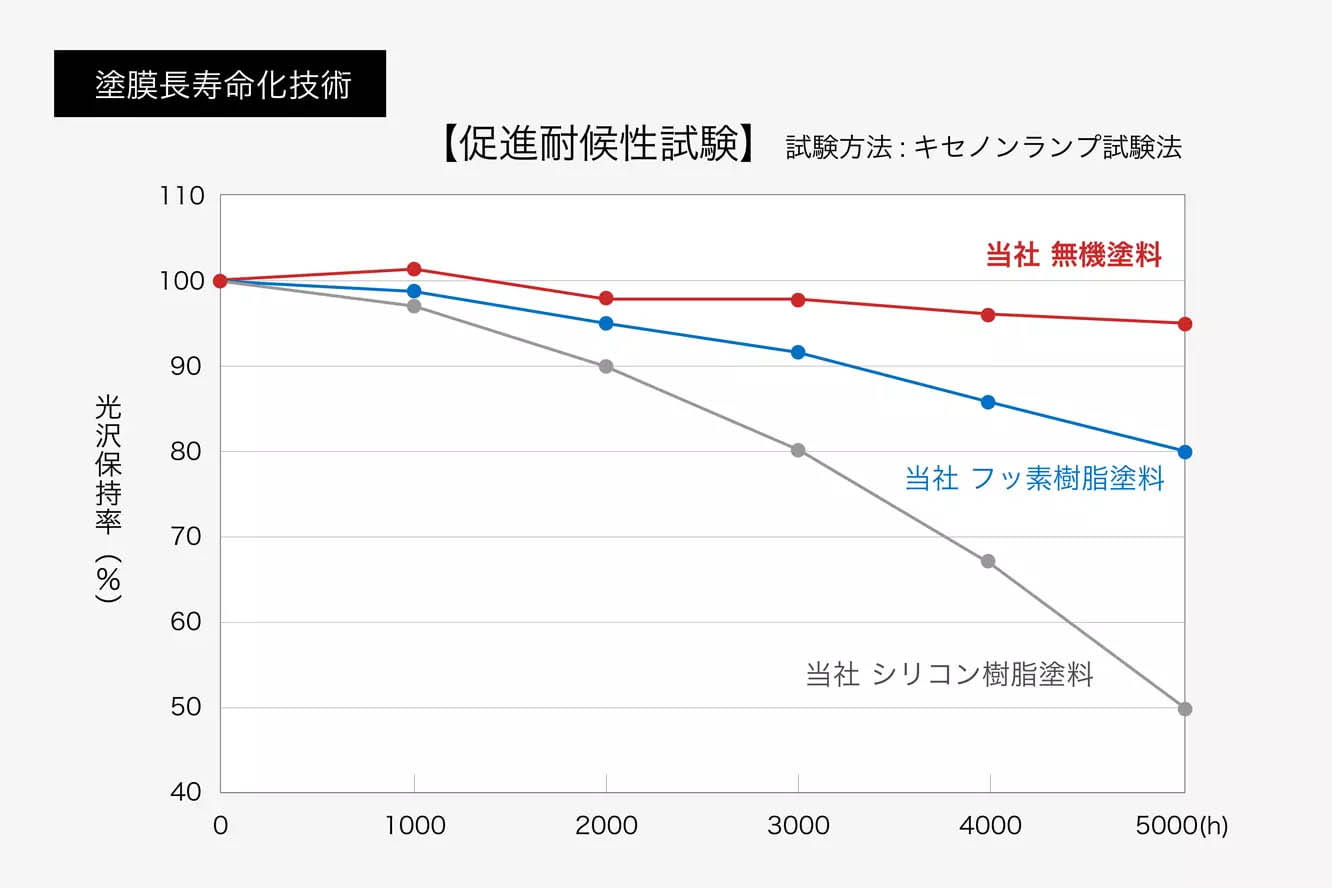 無機有機ハイブリッドによる塗膜長寿命化技術とは