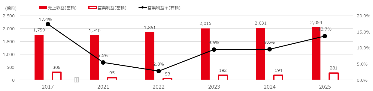 売上収益・営業利益・営業利益率の推移のグラフ