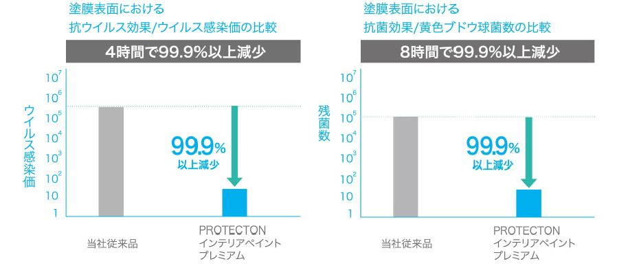 当社社内試験結果による