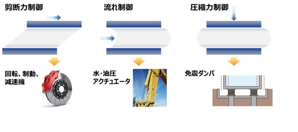 図7 MR流体の用途例