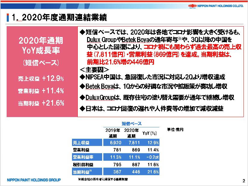 2020年12月期決算発表記者会見概要資料P2