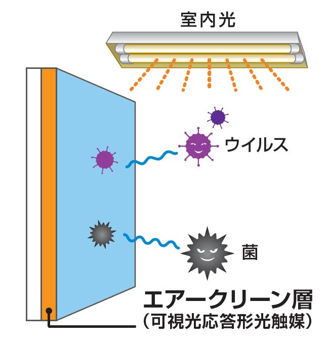 エアークリーン層