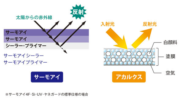 室内用高拡散反射塗料「アカルクス」