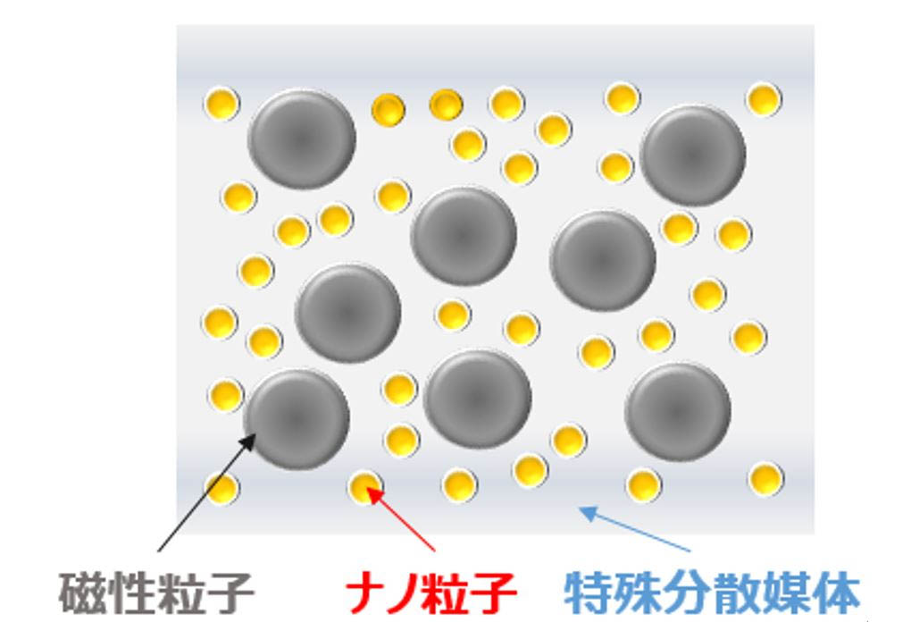 開発したMR流体の概念図